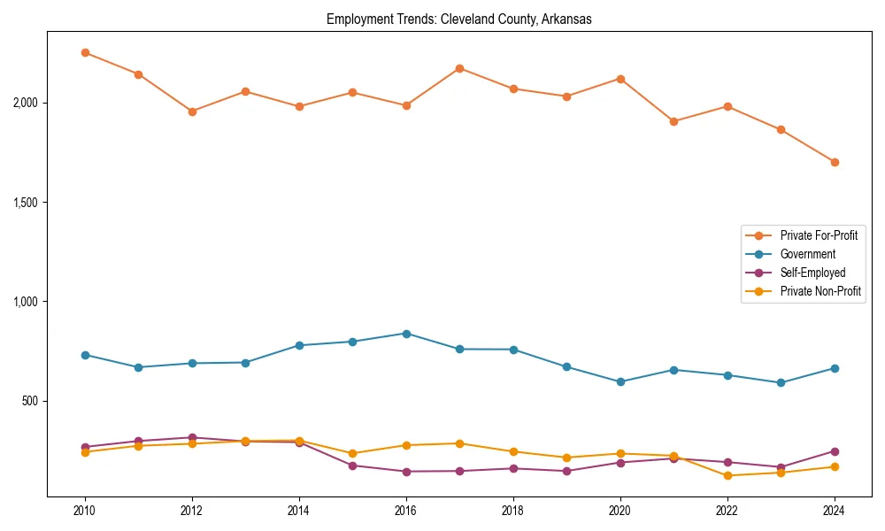 Long-term employment trends in 