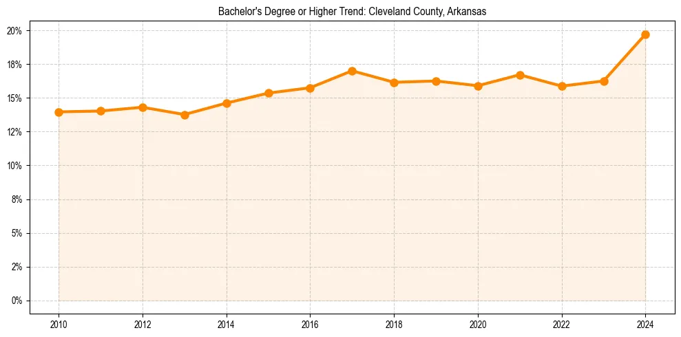 Trend chart showing bachelor degree growth in 