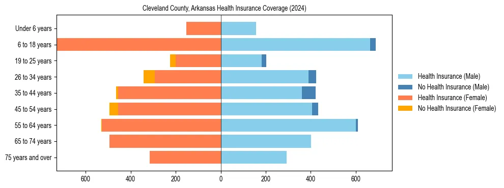 Health insurance pyramid for Cleveland County, Arkansas