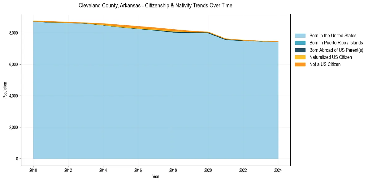 Historical nativity trends for 