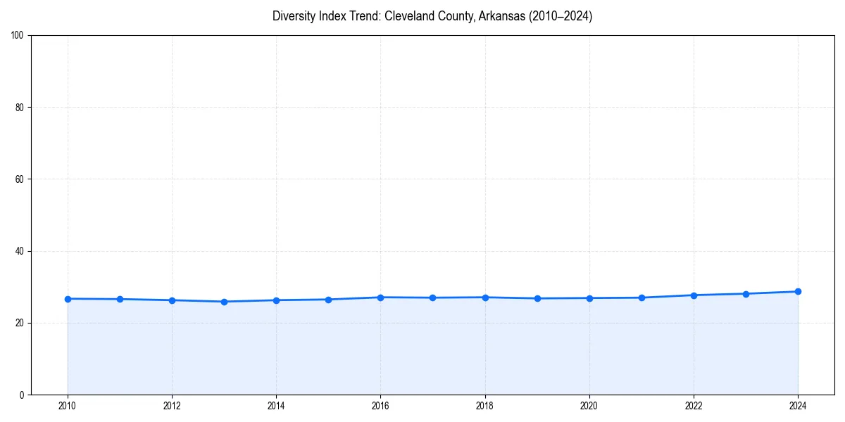 Line chart showing diversity index trends for 