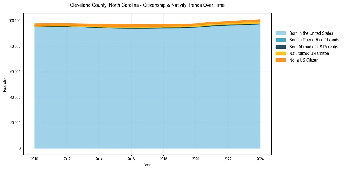 Historical nativity trends for 
