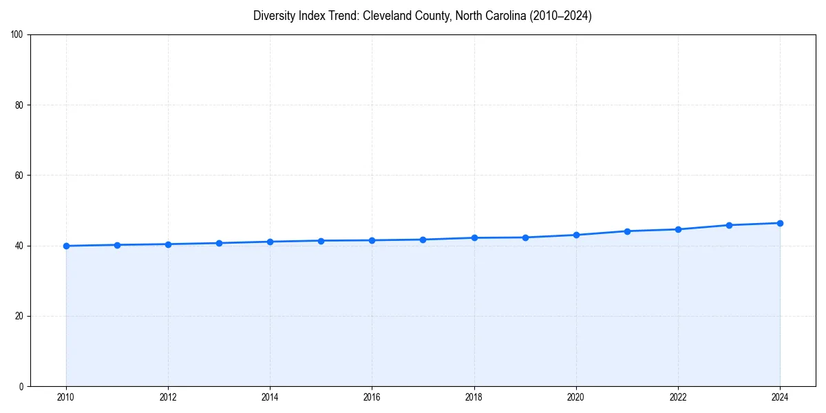 Line chart showing diversity index trends for 
