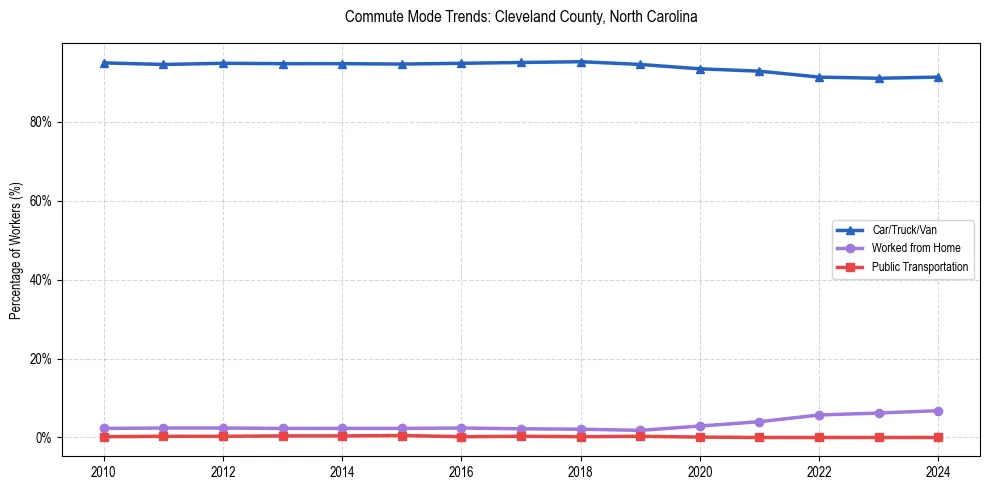 Transportation trends in Cleveland County, North Carolina