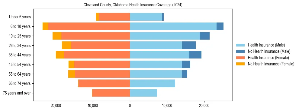 Health insurance pyramid for Cleveland County, Oklahoma