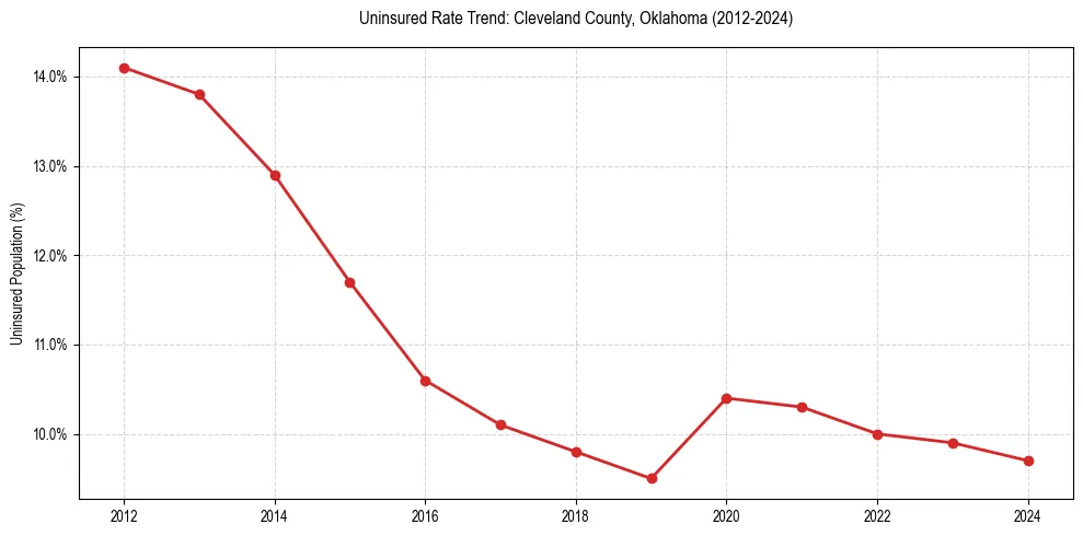 Uninsured trend chart for Cleveland County, Oklahoma