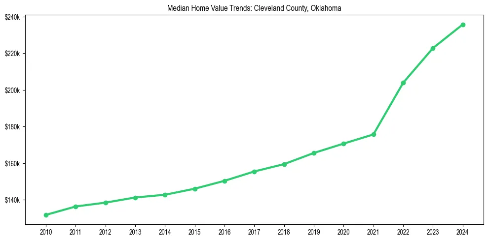 Median property value trends in 