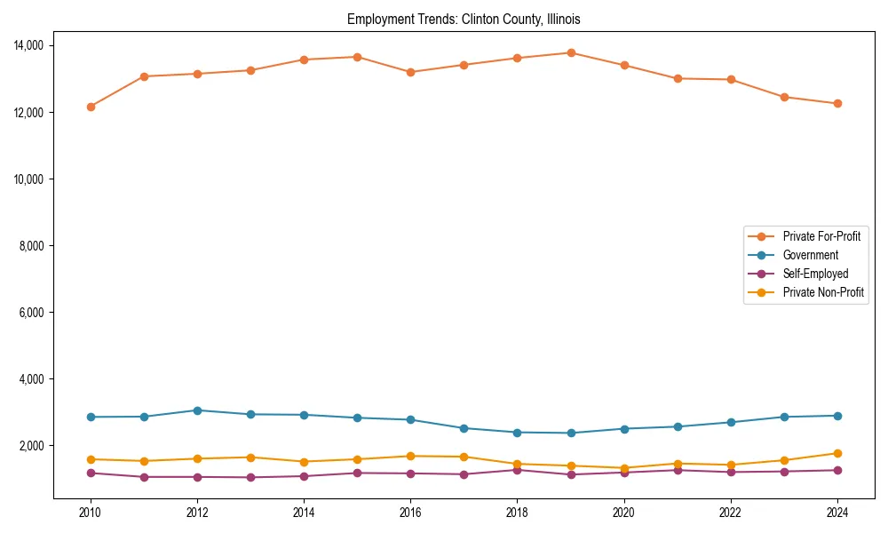 Long-term employment trends in 