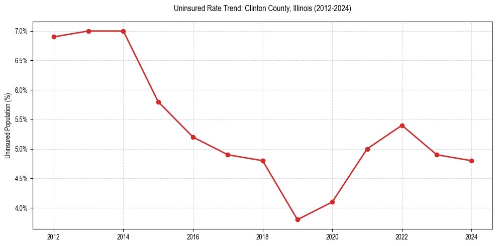 Uninsured trend chart for Clinton County, Illinois
