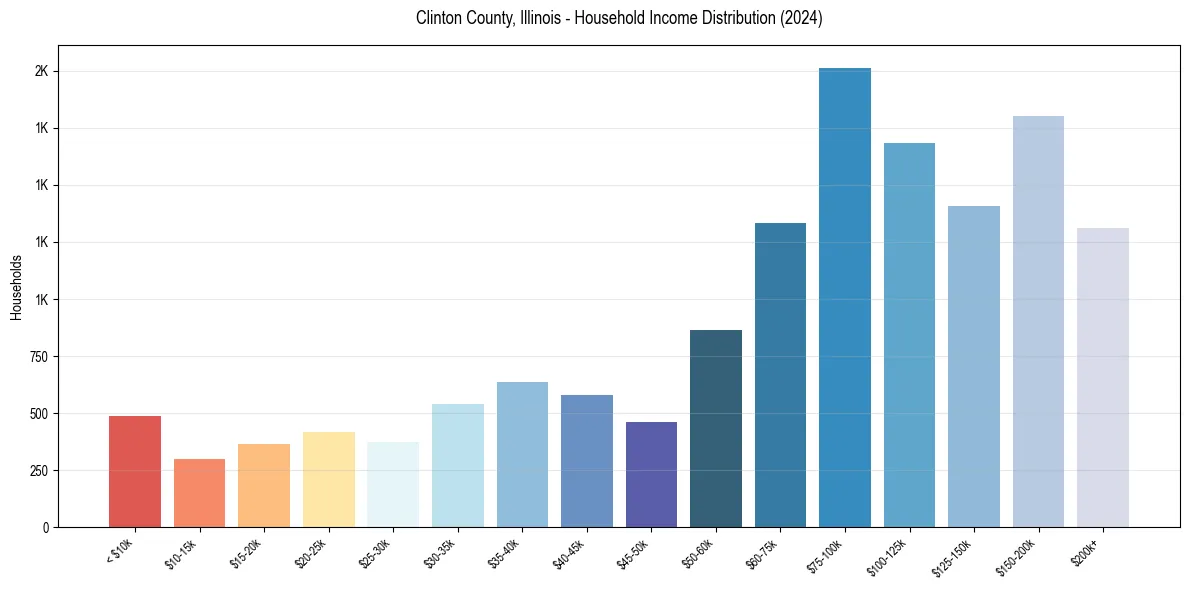 Income Distribution for 