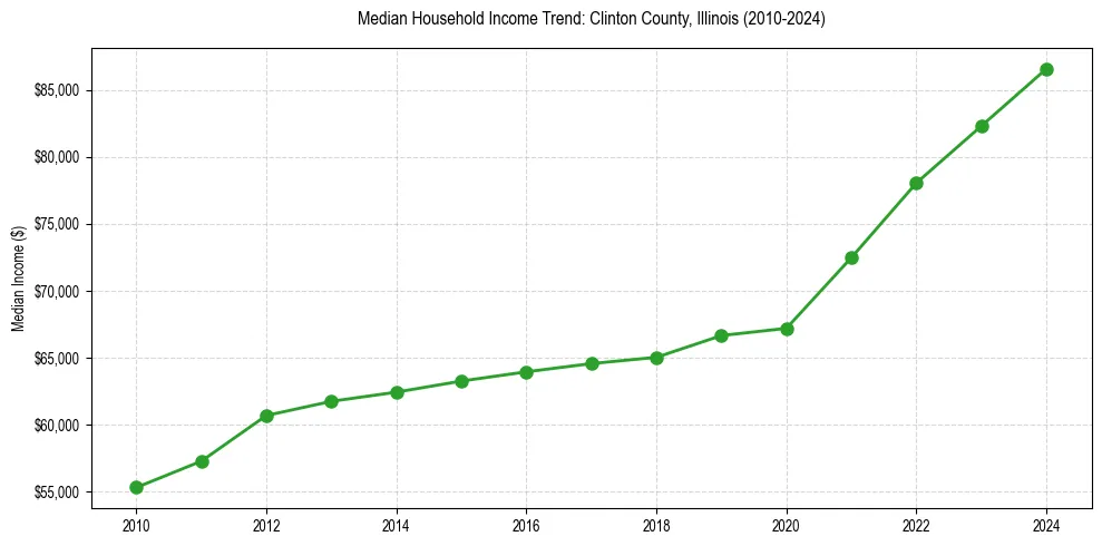 Income trend for 