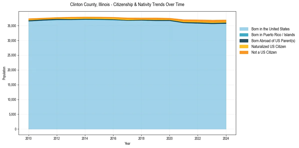 Historical nativity trends for 