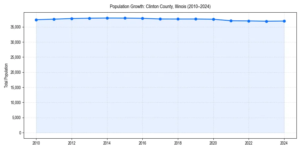 Population trends in 
