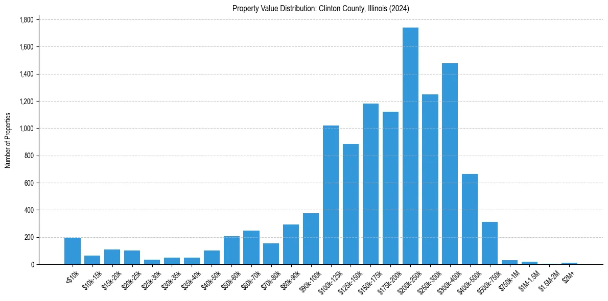 Value Distribution for 