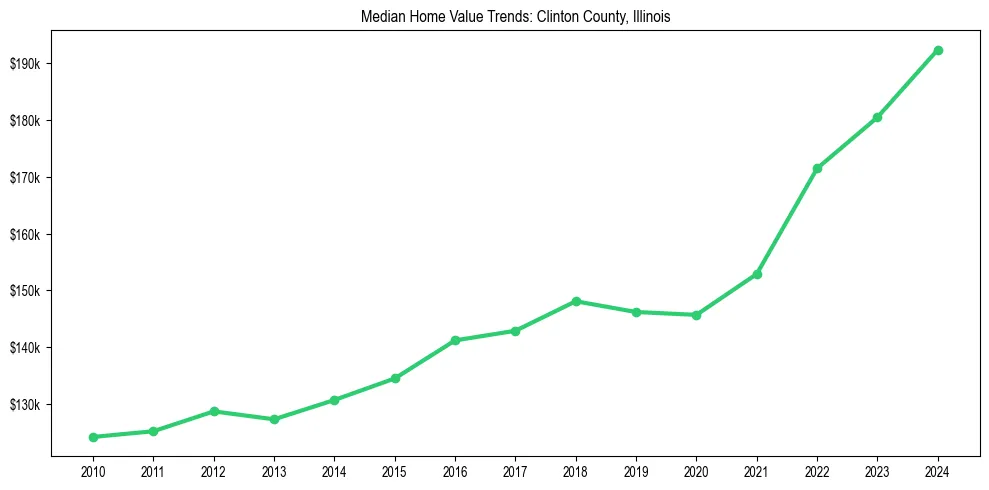 Median property value trends in 