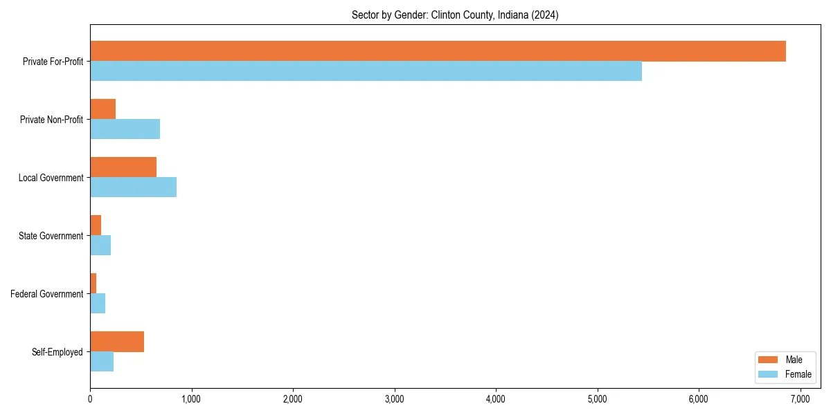 Employment sector breakdown by gender in 