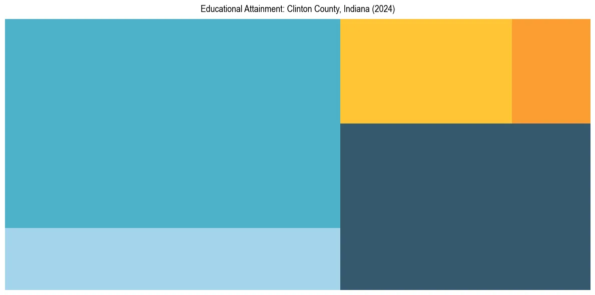 Education Treemap for  in 2024