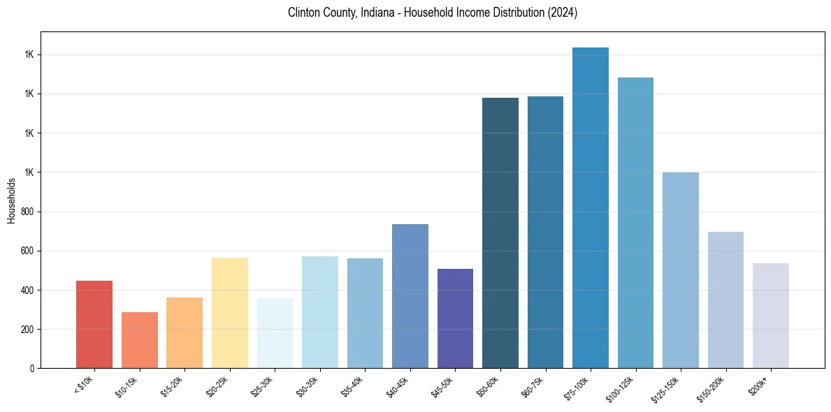 Income Distribution for 