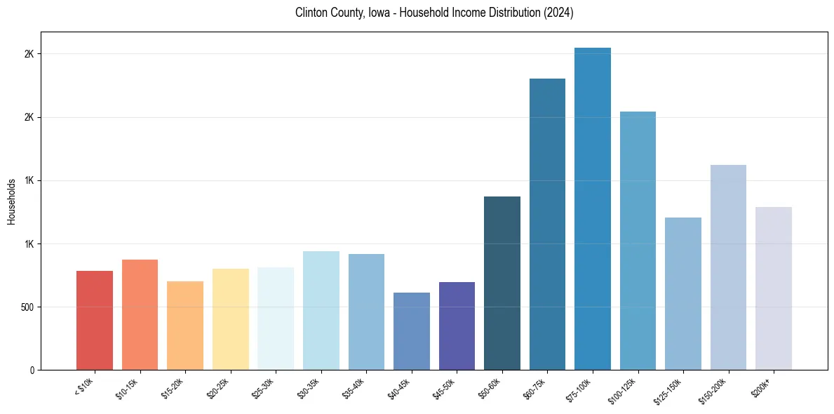 Income Distribution for 