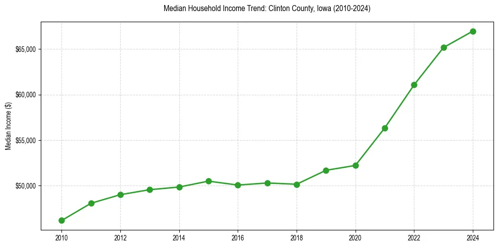 Income trend for 
