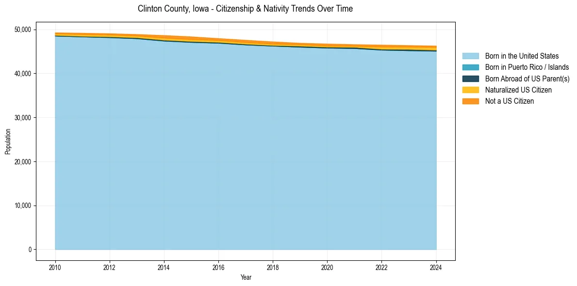 Historical nativity trends for 
