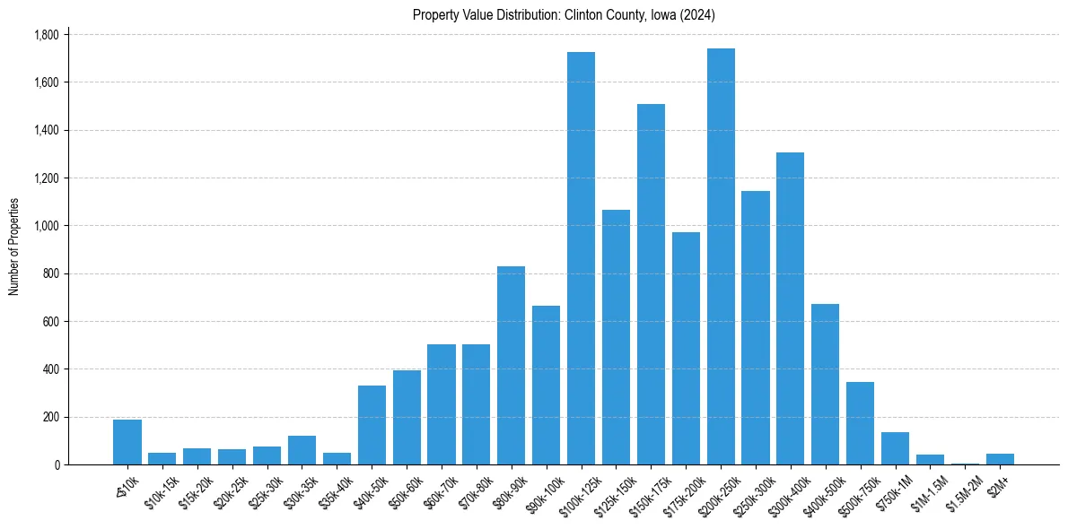 Value Distribution for 