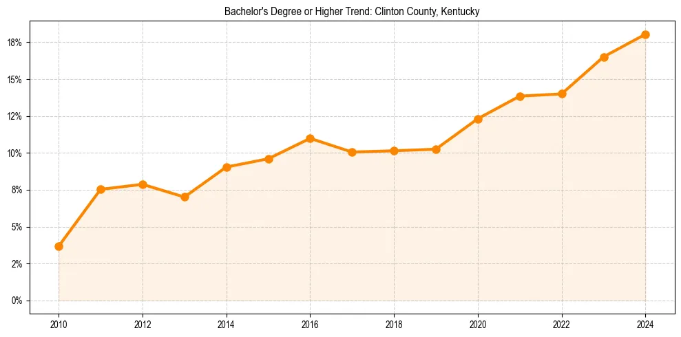 Trend chart showing bachelor degree growth in 