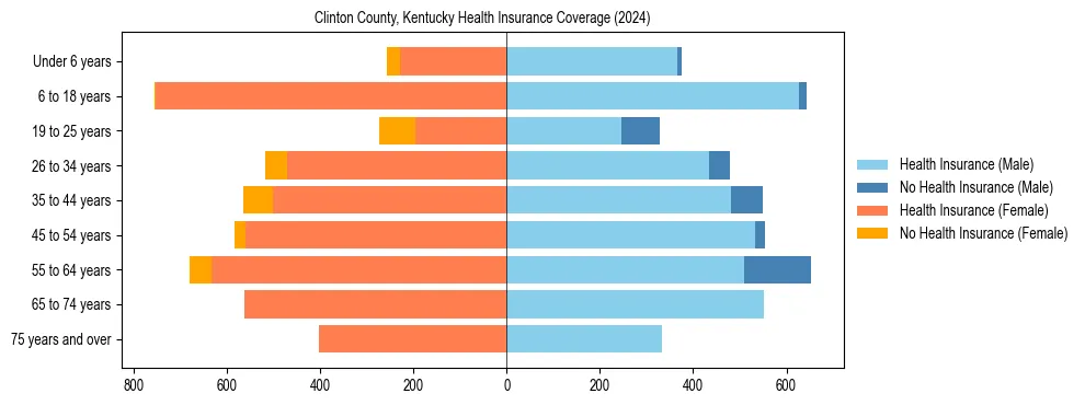 Health insurance pyramid for Clinton County, Kentucky
