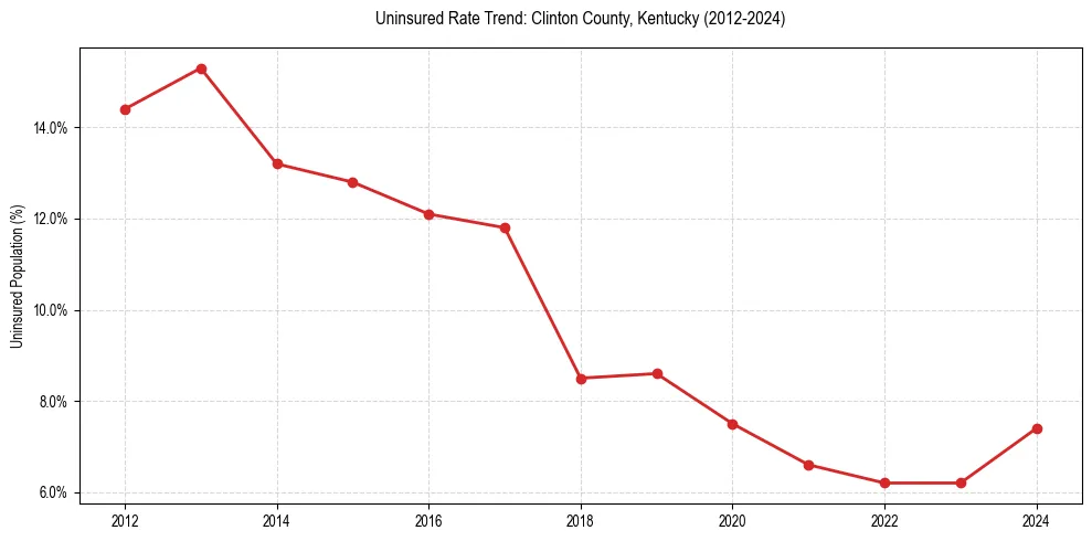 Uninsured trend chart for Clinton County, Kentucky