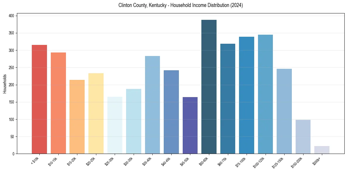 Income Distribution for 