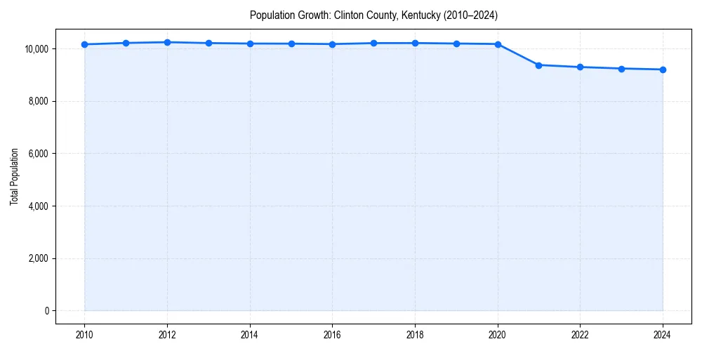 Population trends in 