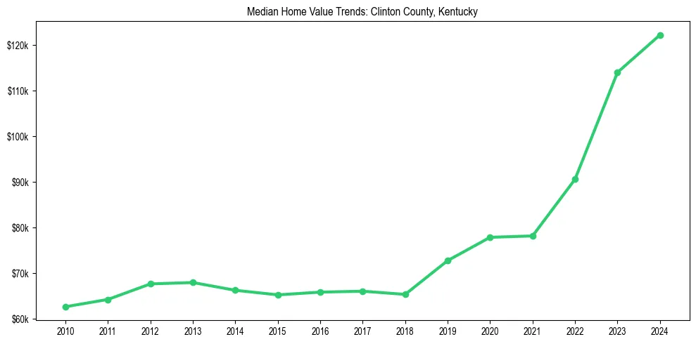 Median property value trends in 