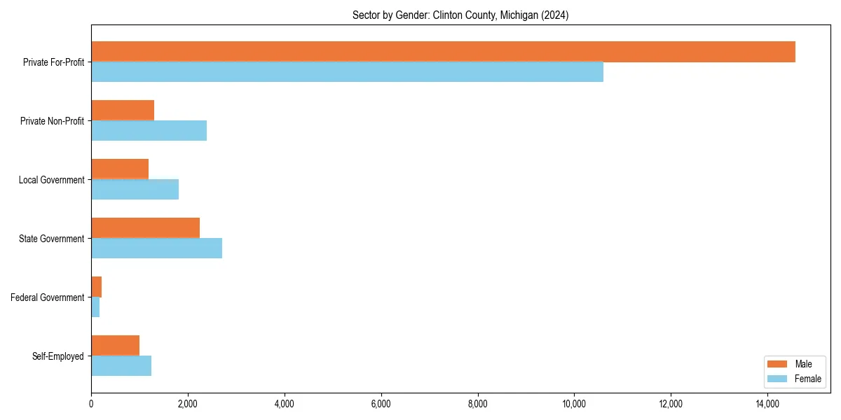Employment sector breakdown by gender in 