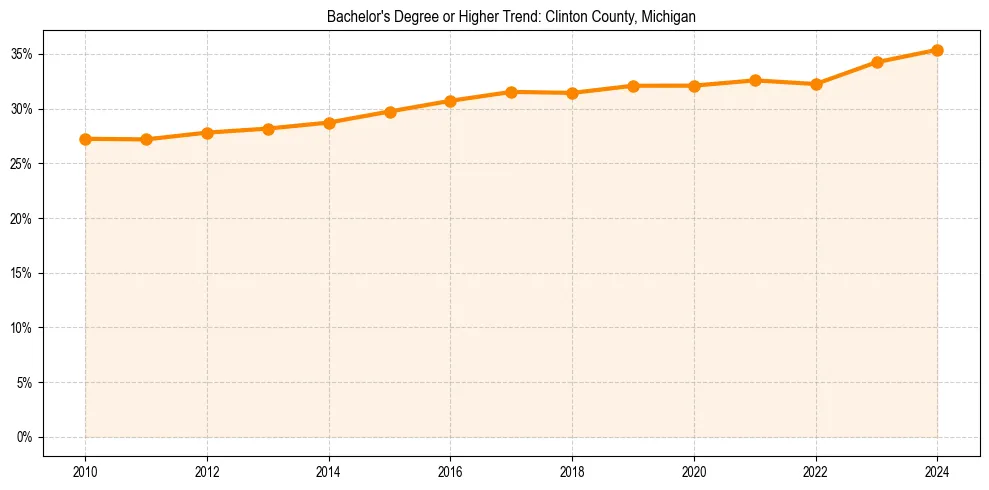 Trend chart showing bachelor degree growth in 