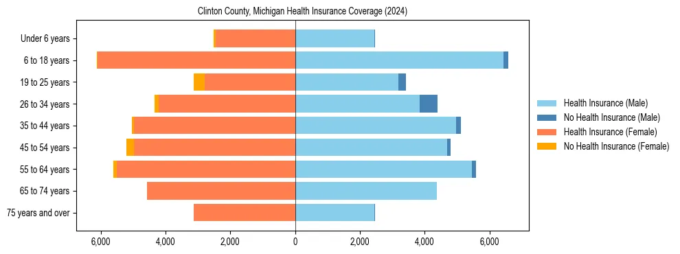 Health insurance pyramid for Clinton County, Michigan