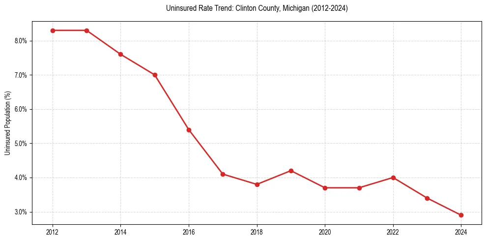 Uninsured trend chart for Clinton County, Michigan