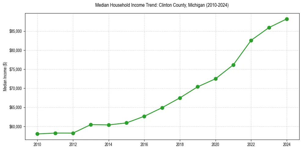 Income trend for 