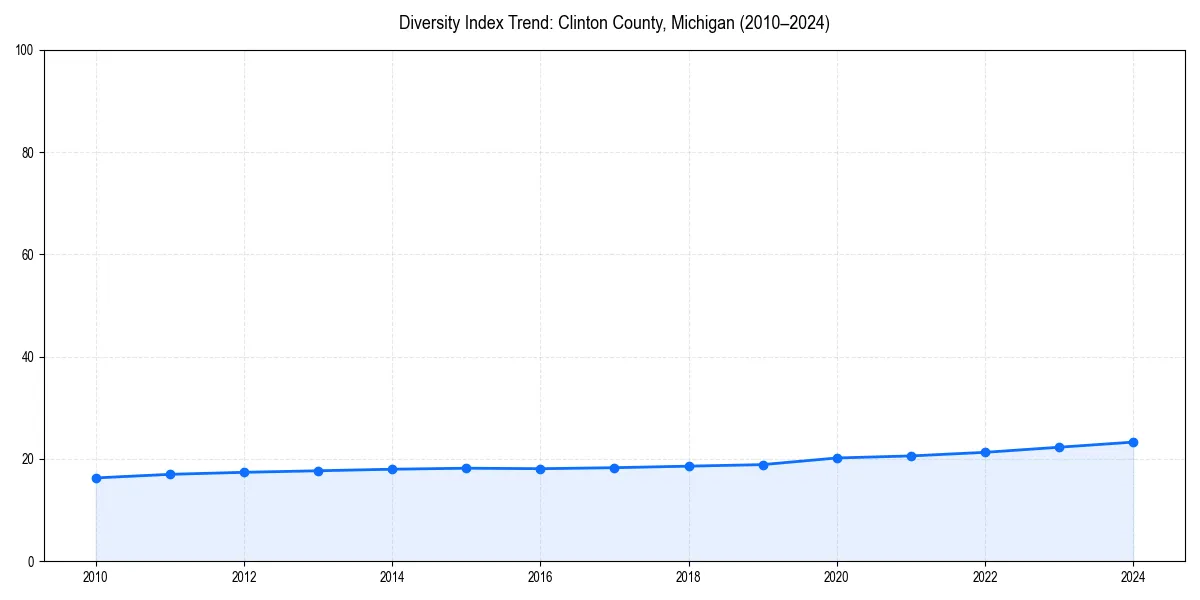 Line chart showing diversity index trends for 