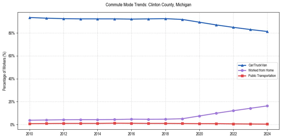 Transportation trends in Clinton County, Michigan