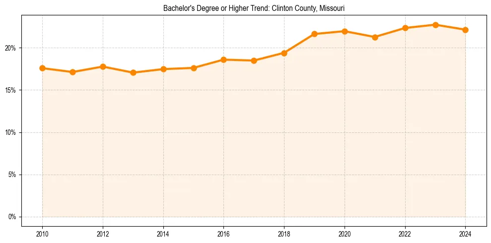 Trend chart showing bachelor degree growth in 