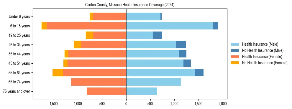 Health insurance pyramid for Clinton County, Missouri