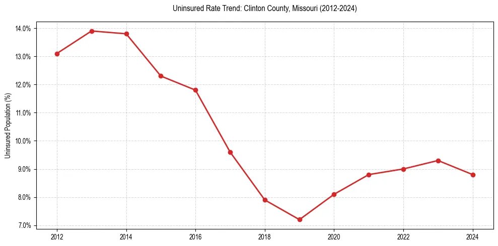 Uninsured trend chart for Clinton County, Missouri