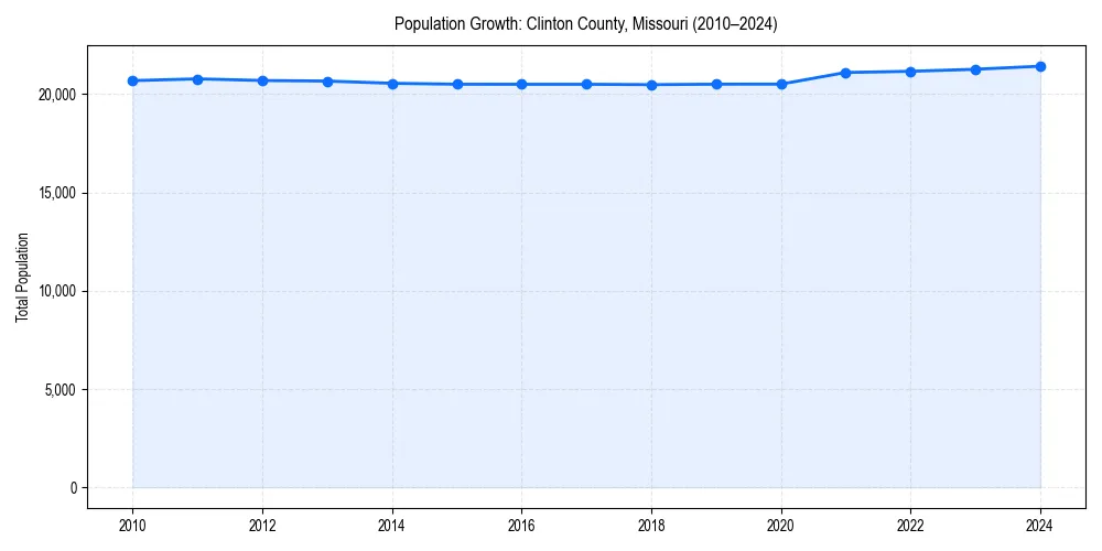 Population trends in 