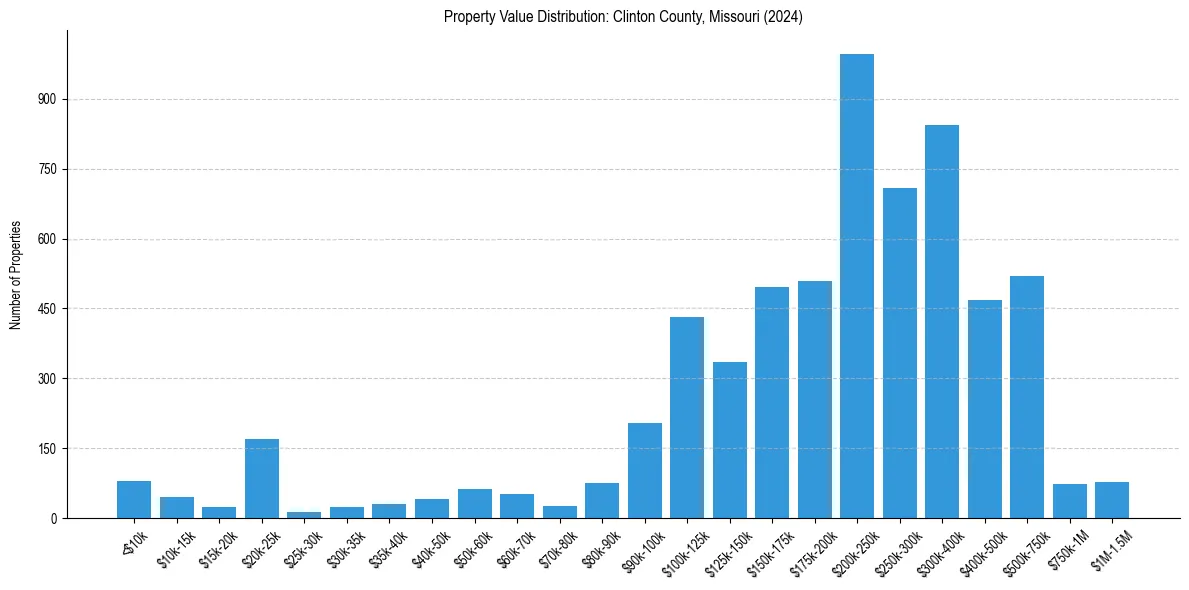 Value Distribution for 