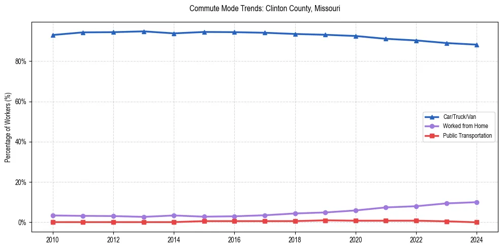 Transportation trends in Clinton County, Missouri