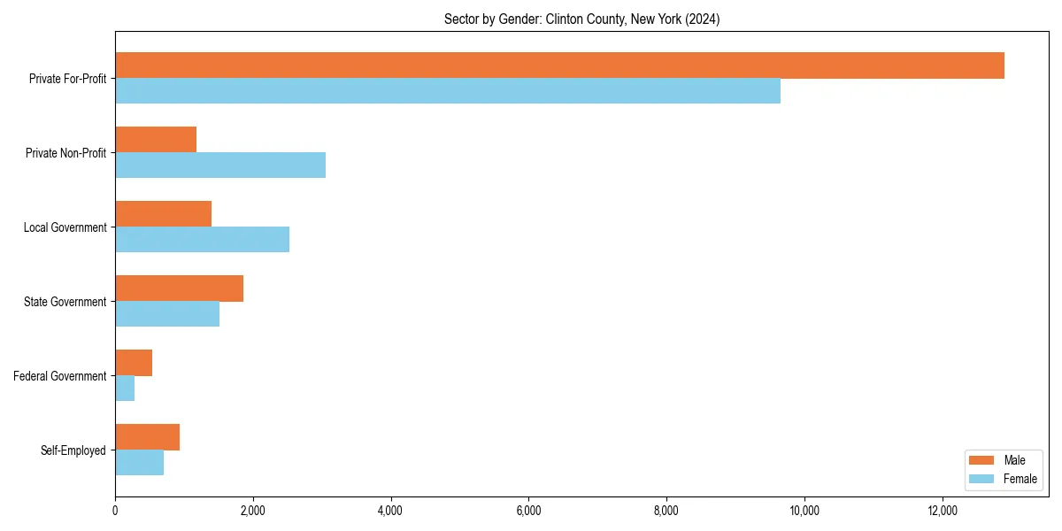 Employment sector breakdown by gender in 
