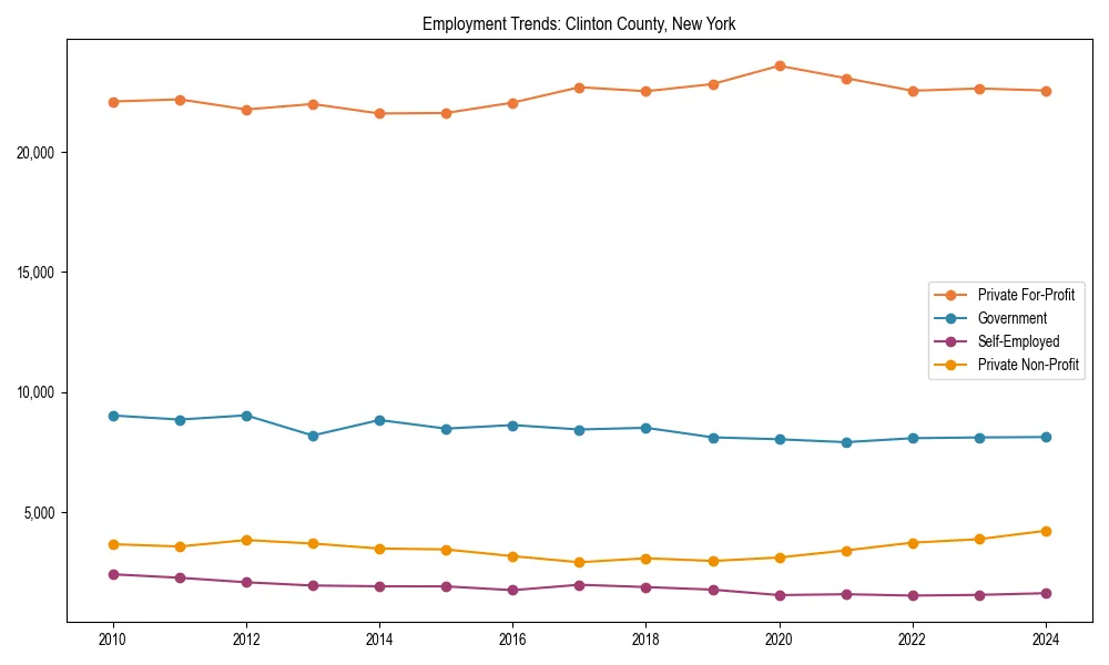 Long-term employment trends in 