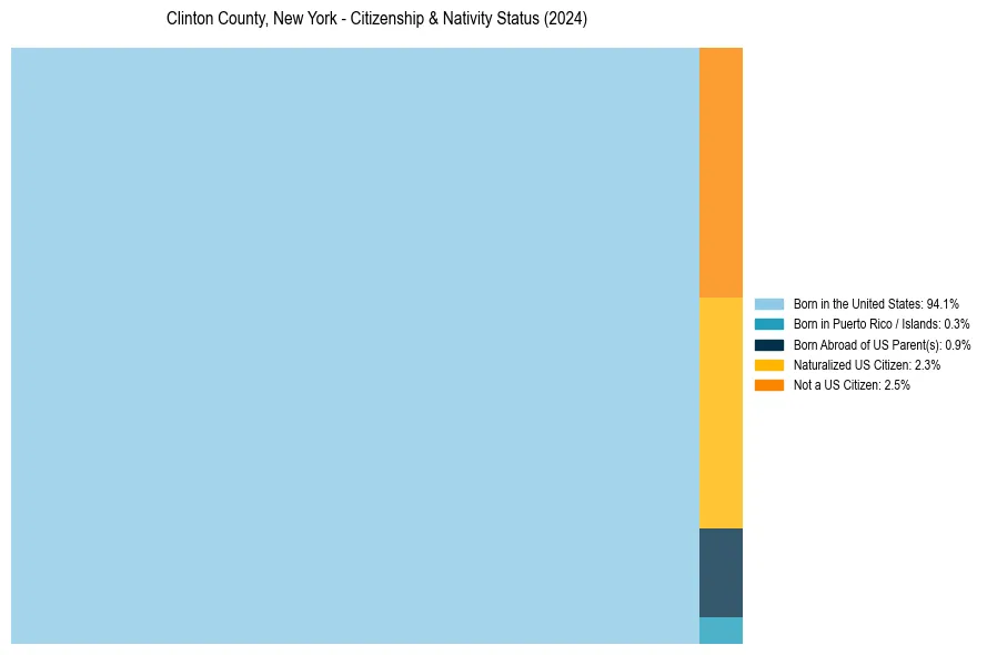 Nativity Treemap for 