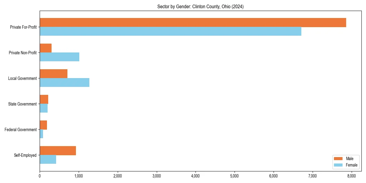 Employment sector breakdown by gender in 