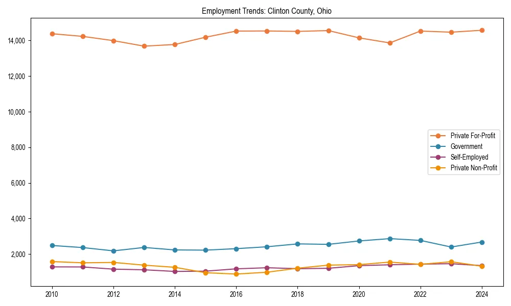 Long-term employment trends in 